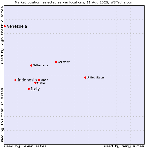 Market position of Italy vs. Indonesia vs. Venezuela