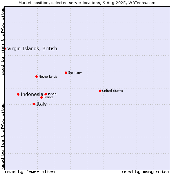 Market position of Italy vs. Indonesia vs. Virgin Islands, British