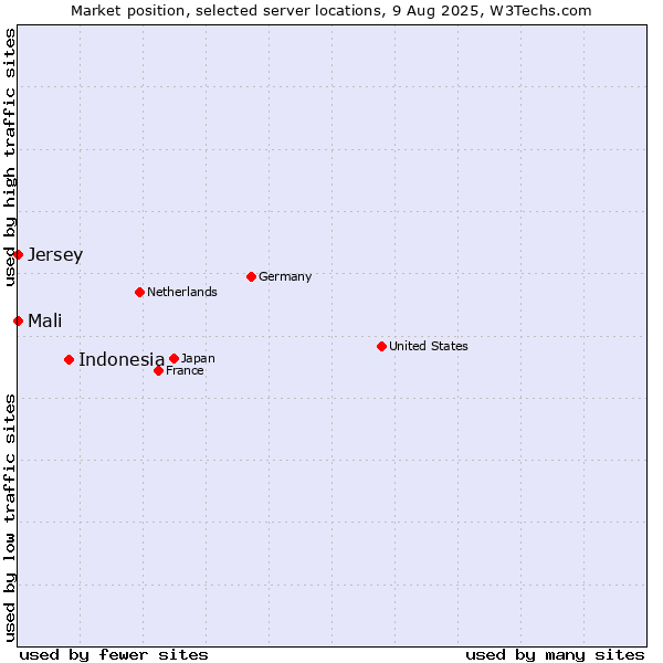 Market position of Indonesia vs. Mali vs. Jersey