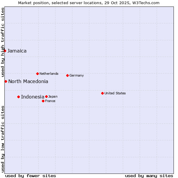 Market position of Indonesia vs. North Macedonia vs. Jamaica