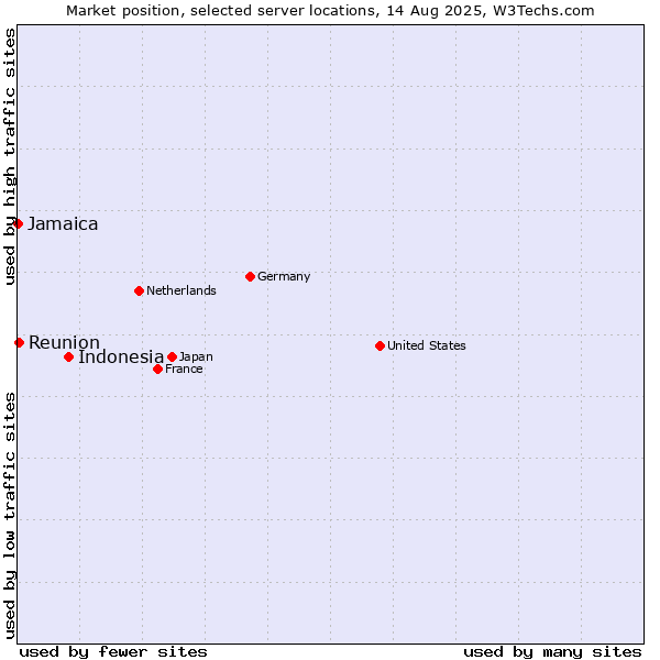 Market position of Indonesia vs. Reunion vs. Jamaica