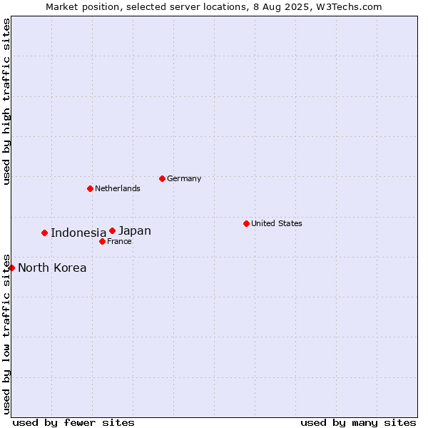 Market position of Japan vs. Indonesia vs. North Korea