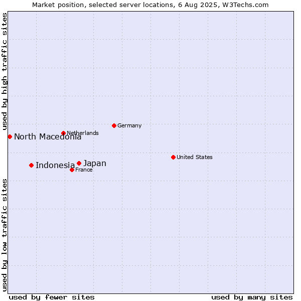 Market position of Japan vs. Indonesia vs. North Macedonia