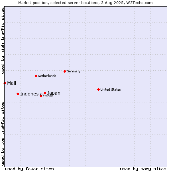Market position of Japan vs. Indonesia vs. Mali