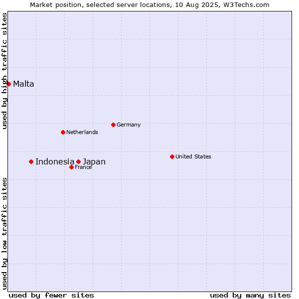 Market position of Japan vs. Indonesia vs. Malta