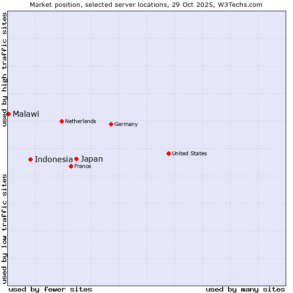 Market position of Japan vs. Indonesia vs. Malawi