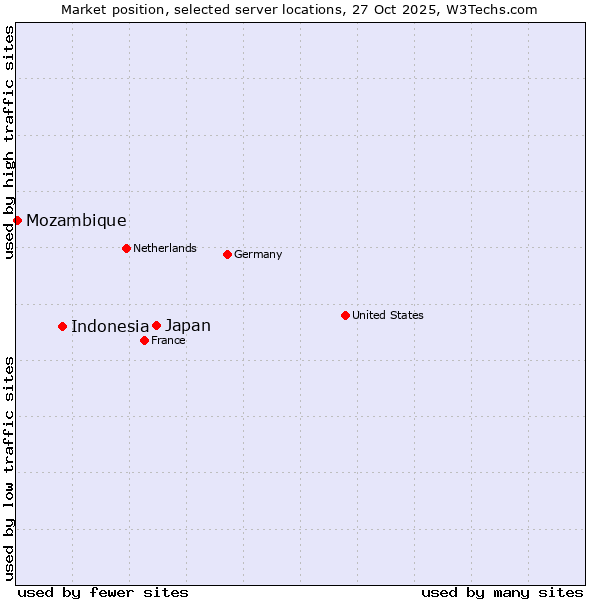 Market position of Japan vs. Indonesia vs. Mozambique