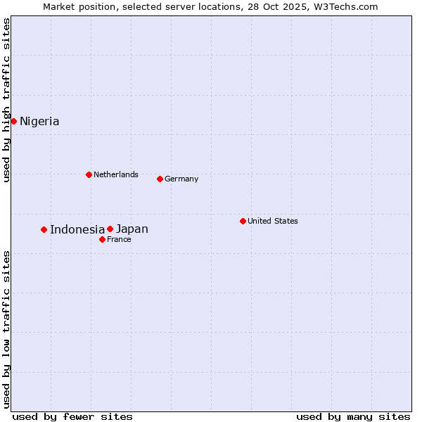 Market position of Japan vs. Indonesia vs. Nigeria