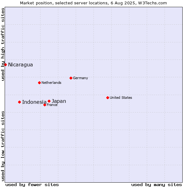 Market position of Japan vs. Indonesia vs. Nicaragua