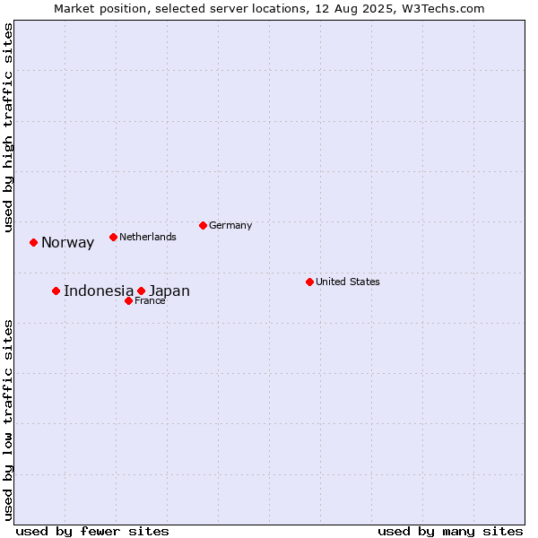 Market position of Japan vs. Indonesia vs. Norway