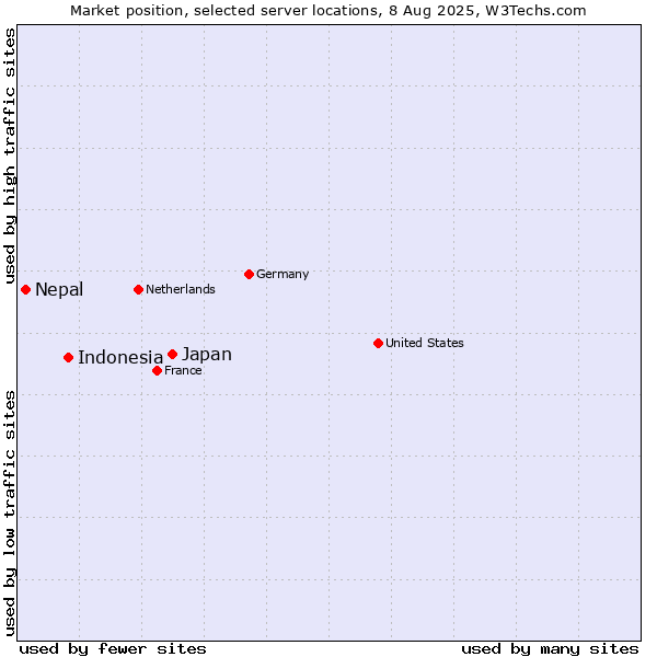 Market position of Japan vs. Indonesia vs. Nepal