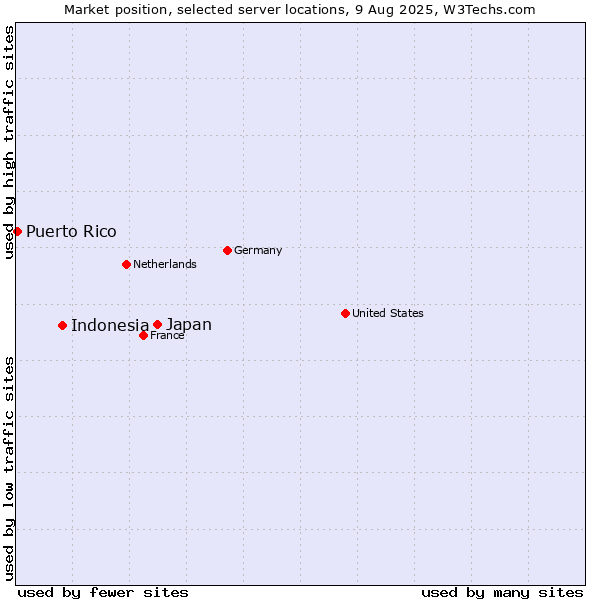 Market position of Japan vs. Indonesia vs. Puerto Rico