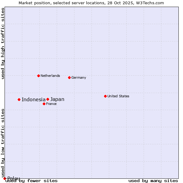Market position of Japan vs. Indonesia vs. Palau