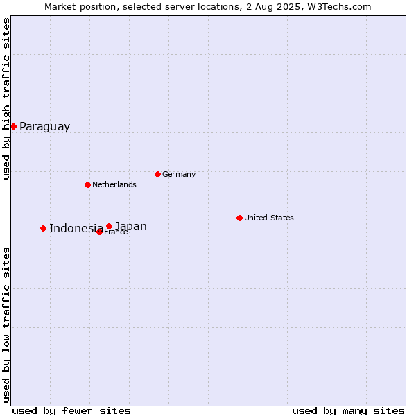 Market position of Japan vs. Indonesia vs. Paraguay