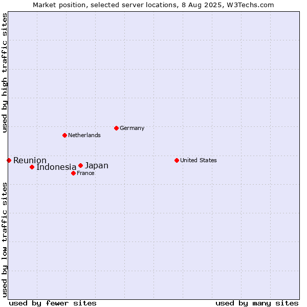 Market position of Japan vs. Indonesia vs. Reunion