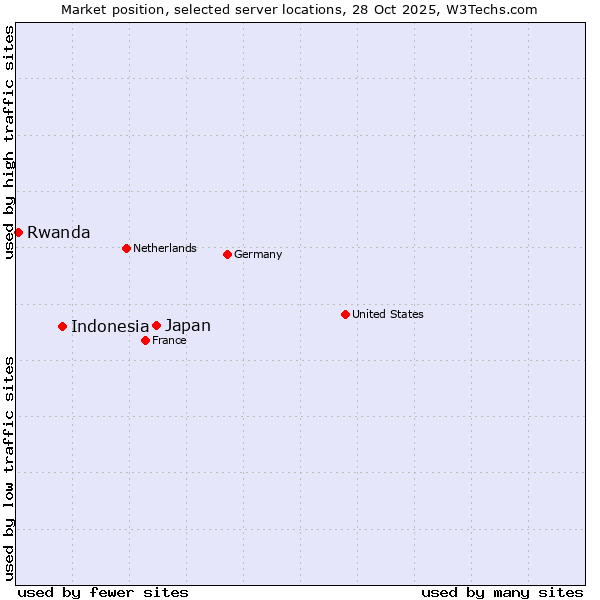 Market position of Japan vs. Indonesia vs. Rwanda