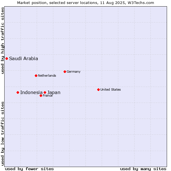 Market position of Japan vs. Indonesia vs. Saudi Arabia