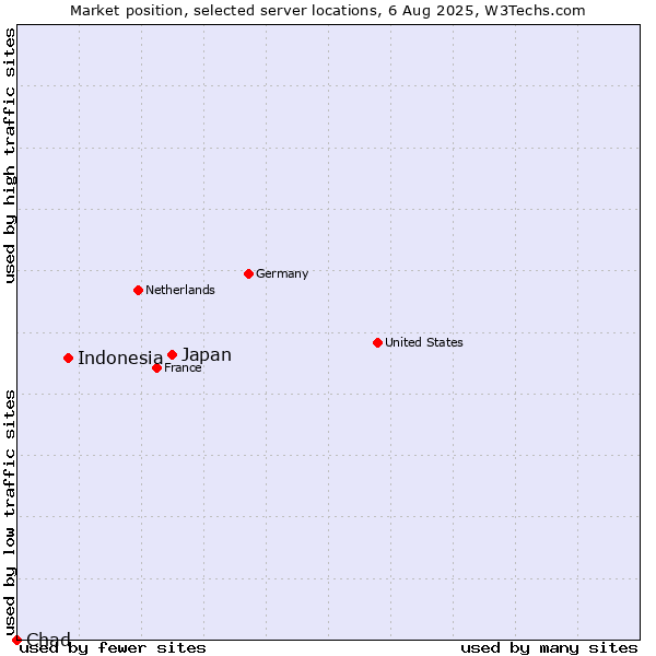 Market position of Japan vs. Indonesia vs. Chad