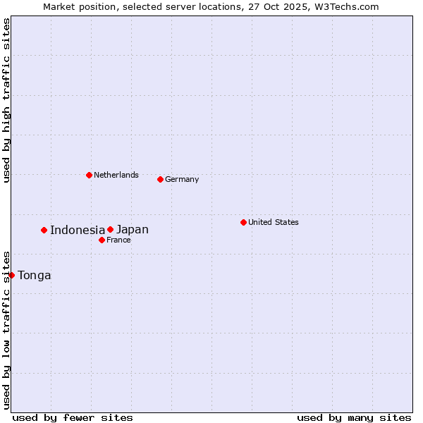 Market position of Japan vs. Indonesia vs. Tonga