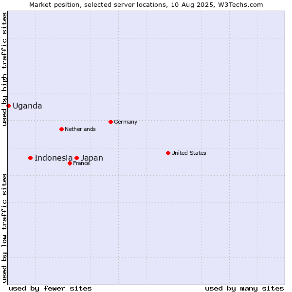 Market position of Japan vs. Indonesia vs. Uganda