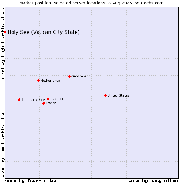 Market position of Japan vs. Indonesia vs. Holy See (Vatican City State)