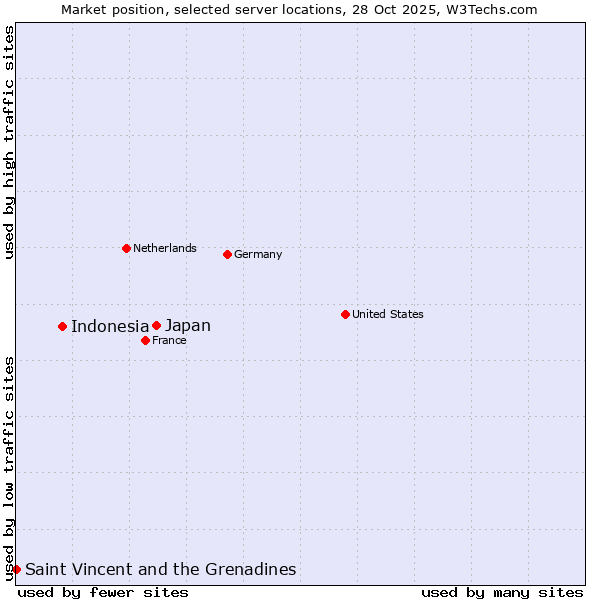 Market position of Japan vs. Indonesia vs. Saint Vincent and the Grenadines