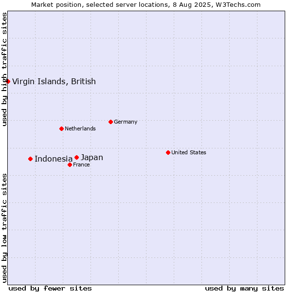 Market position of Japan vs. Indonesia vs. Virgin Islands, British