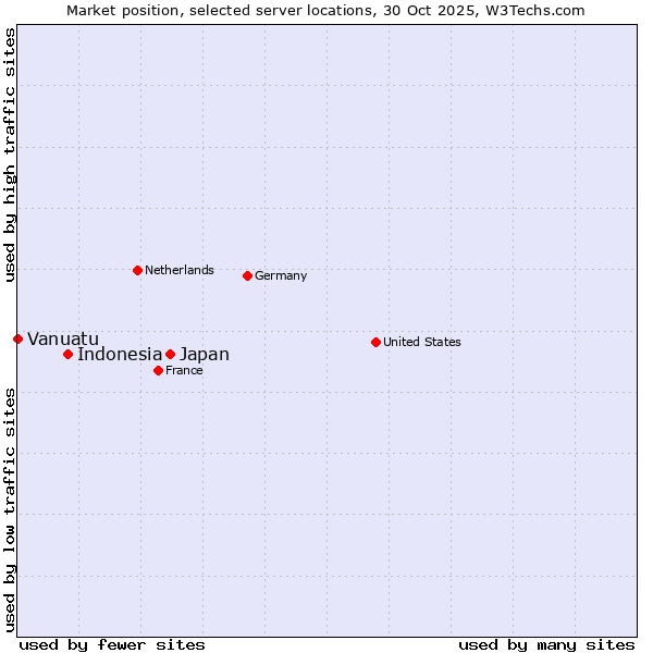 Market position of Japan vs. Indonesia vs. Vanuatu