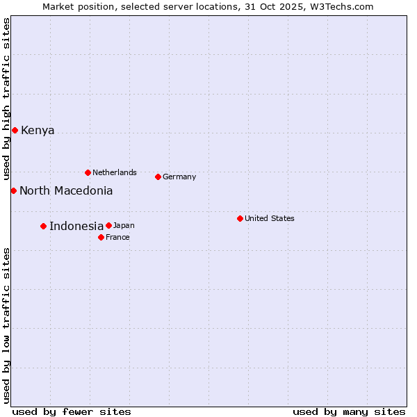Market position of Indonesia vs. Kenya vs. North Macedonia