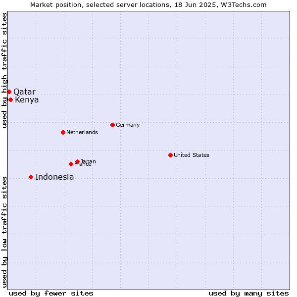 Market position of Indonesia vs. Kenya vs. Qatar