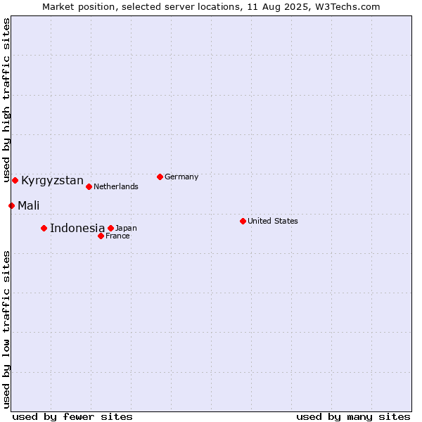 Market position of Indonesia vs. Kyrgyzstan vs. Mali