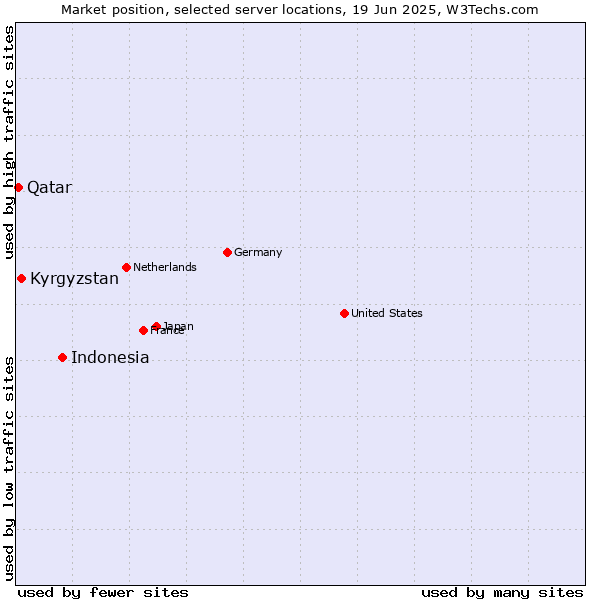 Market position of Indonesia vs. Kyrgyzstan vs. Qatar
