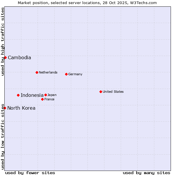Market position of Indonesia vs. Cambodia vs. North Korea