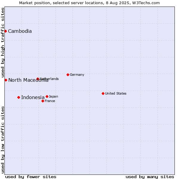 Market position of Indonesia vs. North Macedonia vs. Cambodia
