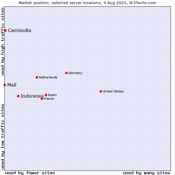 Market position of Indonesia vs. Cambodia vs. Mali