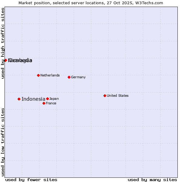 Market position of Indonesia vs. Cambodia vs. Nicaragua
