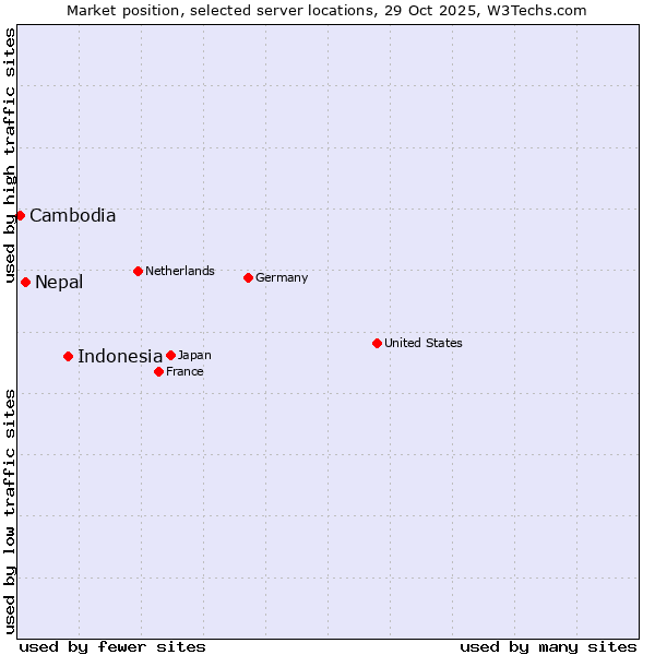 Market position of Indonesia vs. Nepal vs. Cambodia