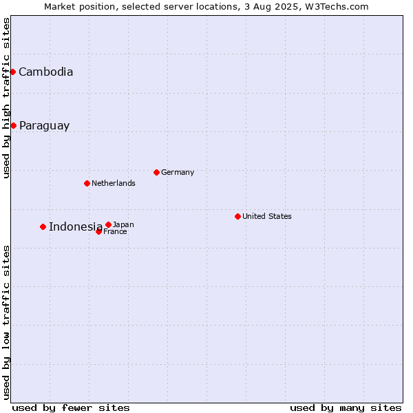 Market position of Indonesia vs. Paraguay vs. Cambodia