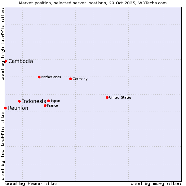 Market position of Indonesia vs. Cambodia vs. Reunion