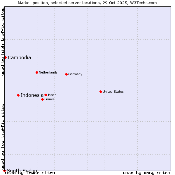 Market position of Indonesia vs. Cambodia vs. South Sudan
