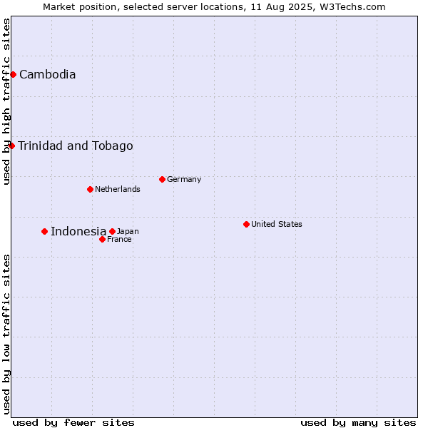 Market position of Indonesia vs. Cambodia vs. Trinidad and Tobago