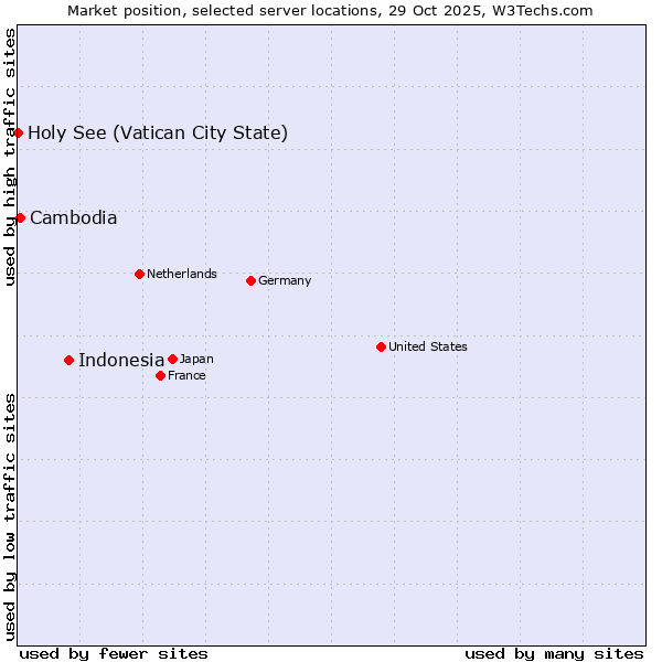 Market position of Indonesia vs. Cambodia vs. Holy See (Vatican City State)