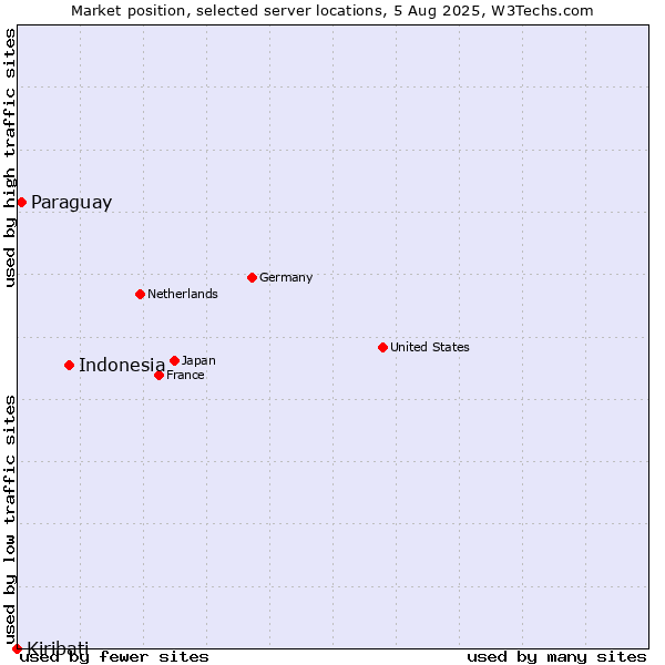 Market position of Indonesia vs. Paraguay vs. Kiribati