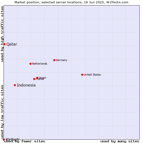Market position of Indonesia vs. Qatar vs. Kiribati