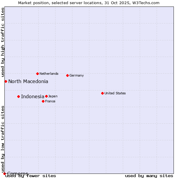 Market position of Indonesia vs. North Macedonia vs. Comoros