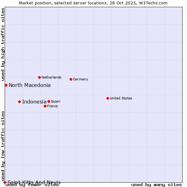 Market position of Indonesia vs. North Macedonia vs. Saint Kitts And Nevis