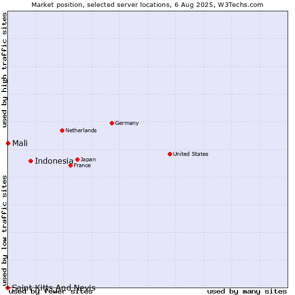 Market position of Indonesia vs. Mali vs. Saint Kitts And Nevis