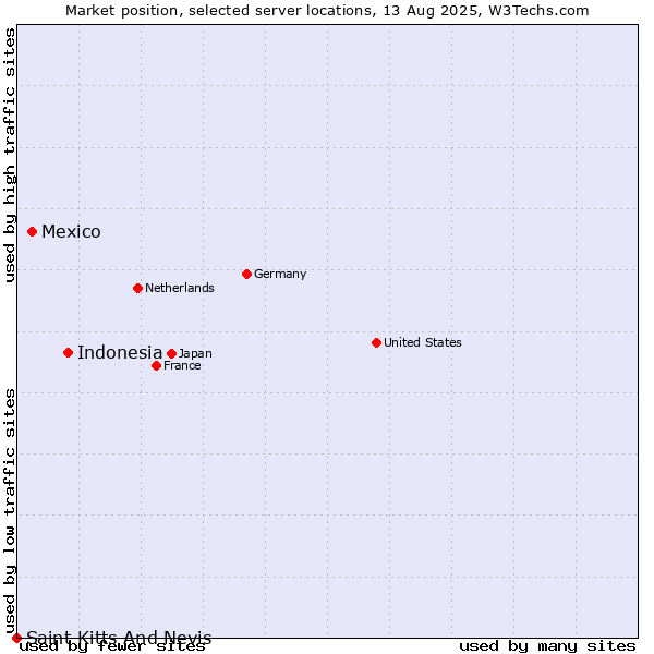 Market position of Indonesia vs. Mexico vs. Saint Kitts And Nevis
