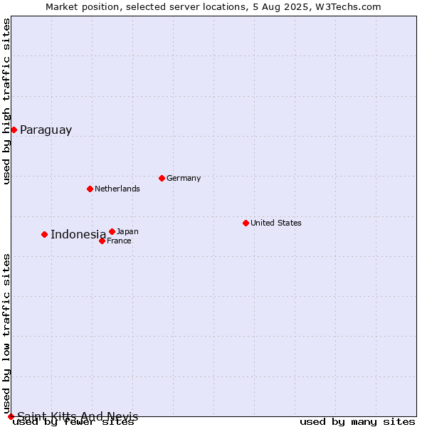 Market position of Indonesia vs. Paraguay vs. Saint Kitts And Nevis