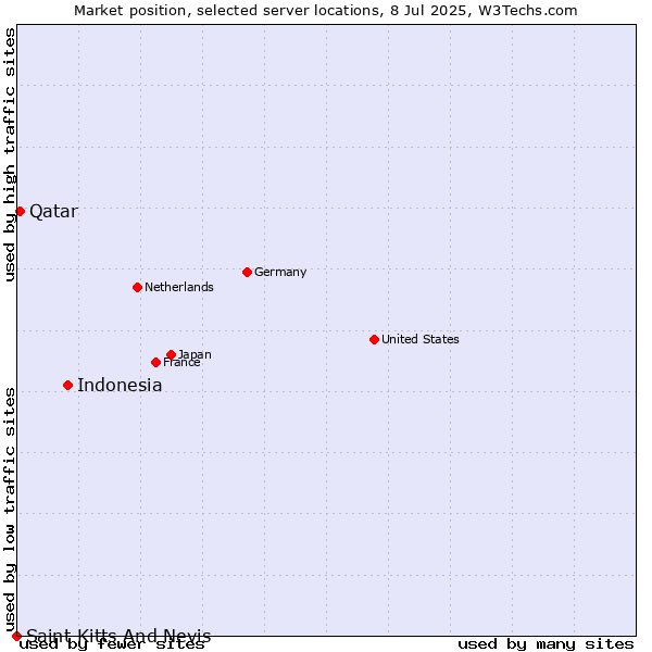 Market position of Indonesia vs. Qatar vs. Saint Kitts And Nevis